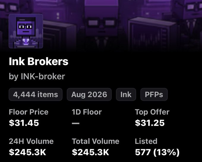A NFT collection page for "Ink Brokers by INK-broker" showing 4,444 items with a floor price of $31.45, top offer of $31.25, and 24H volume of $245.3K.