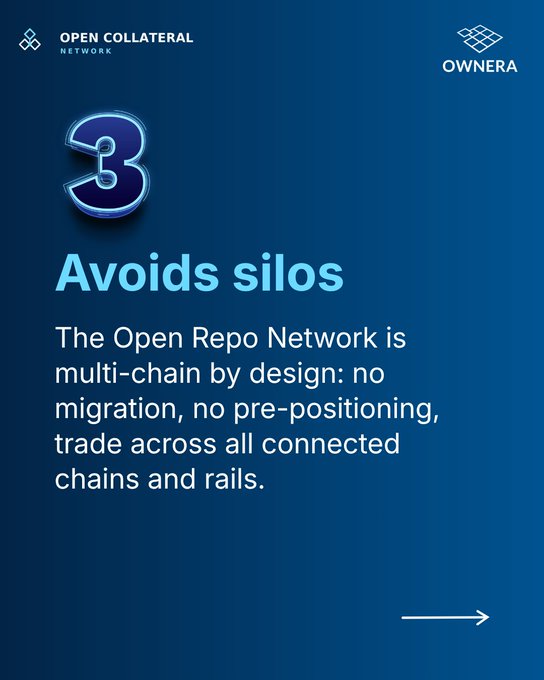 Promotional graphic for Open Collateral Network (Ownera) highlighting that their Open Repo Network is multi-chain by design, eliminating silos and the need for migration or pre-positioning across connected chains and rails.