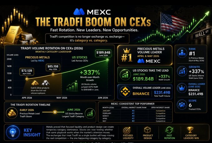A promotional infographic titled 'THE TRADFI BOOM ON CEXs' by MEXC, highlighting a 337% month-over-month growth, June 2026 US stocks volume of $189.84B, and ranking MEXC #1 in precious metals trading.