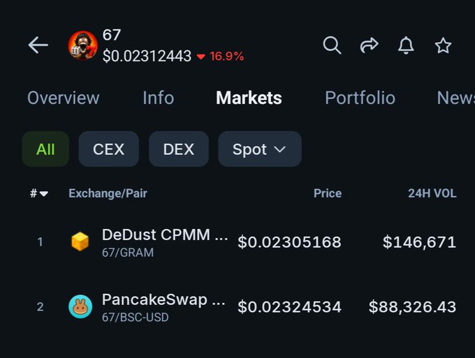 A cryptocurrency markets screen showing token '67' priced at $0.02312443 (down 16.9%), with exchange listings on DeDust CPMM (67/GRAM) and PancakeSwap (67/BSC-USD).