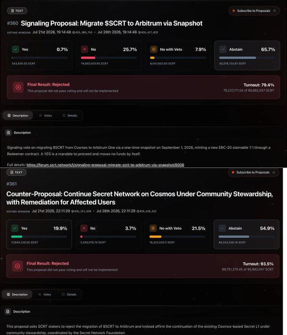 Two screenshots of cryptocurrency governance proposals on a platform: Proposal #360 'Migrate SSCRT to Arbitrum via Snapshot' and Proposal #361 'Counter-Proposal: Continue Secret Network on Cosmos Under Community Stewardship,' both showing final results as 'Rejected' with vote percentages for Yes, No, No with Veto, and Abstain.