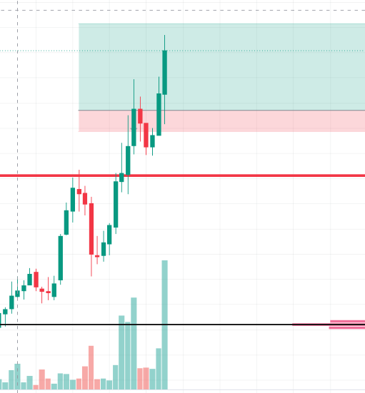 A candlestick chart displays $PLUME's price action breaking above a red resistance line, rallying into a teal-shaded supply zone with a strong green candle reaching the upper boundary, accompanied by a notable volume spike on the breakout—illustrating the sharp upward move that delivered traders an 80% gain on 10x leverage.