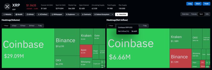 The image shows XRP market data with Heatmap(Volume) and Heatmap(Net Inflow) visualizations, where Coinbase dominates both charts—with $29.09M in trading volume and $6.66M in net inflows on the 1-hour timeframe—despite XRP's price dipping 0.53% to $1.5635, supporting the claim that investors are buying the dip.