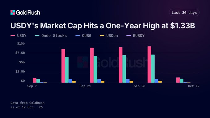 GoldRush bar chart titled 'USDY's Market Cap Hits a One-Year High at $1.33B' showing 30-day data comparing USDY, Ondo Stocks, OUSG, USDon, and RUSDY as of 12 Oct '26.