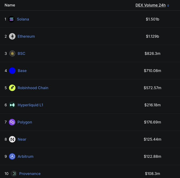 A leaderboard ranking the top 10 blockchains by 24-hour DEX volume, with Solana leading at $1.5B, followed by Ethereum ($1.129B) and BSC ($826.3M). The image visually reinforces the post's claim that $SOL dominates DEX trading volume across the crypto market.