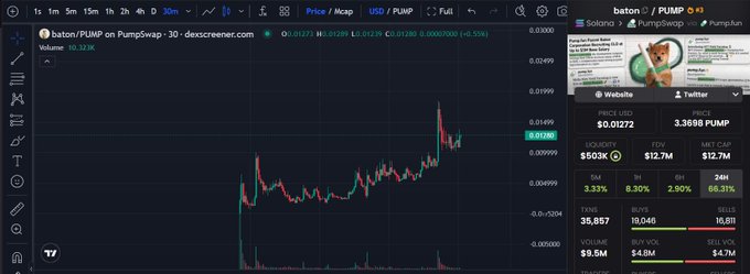 A trading chart from Dexscreener shows the price of the Solana-based token "baton / PUMP" on Pumpswap at $0.01272 with a volume of $9.5M, illustrating the token's strong initial surge, healthy pullback, and subsequent consolidation phase mentioned in the accompanying post.