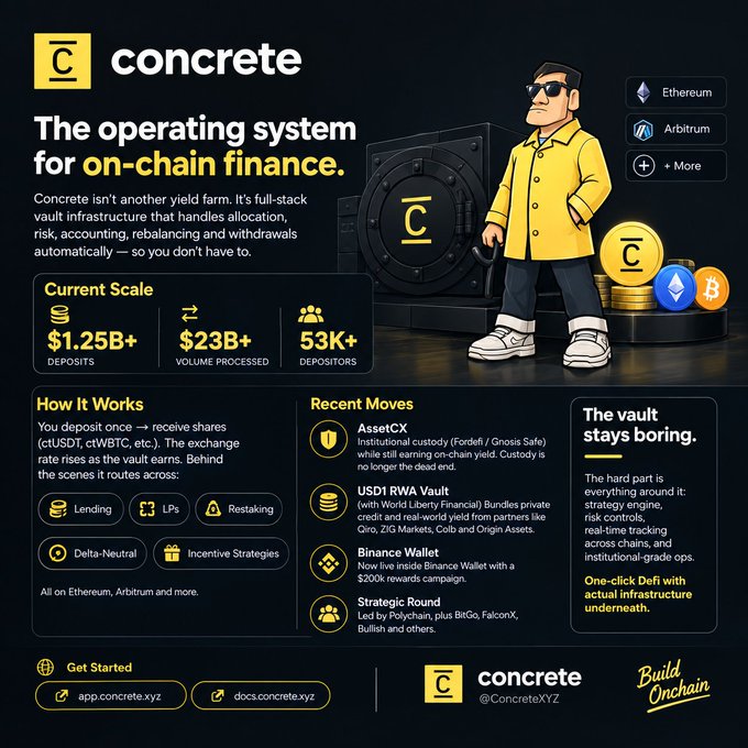 An infographic for 'concrete' described as 'The operating system for on-chain finance,' featuring statistics like $1.25B+ deposits, $23B+ volume processed, and 53K+ depositors, with support for Ethereum and Arbitrum, and a cartoon character in a yellow coat standing by a vault.