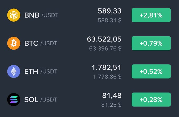 A cryptocurrency price dashboard displaying BNB/USDT at $589.33 (+2.81%), BTC/USDT at $63,522.05 (+0.79%), ETH/USDT at $1,782.51 (+0.52%), and SOL/USDT at $81.48 (+0.28%).