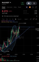 A dark mobile crypto chart for INJ/USDT on the Injective network shows a price of 8.273, a 2.12% drop, and candlestick charts with moving-average overlays.