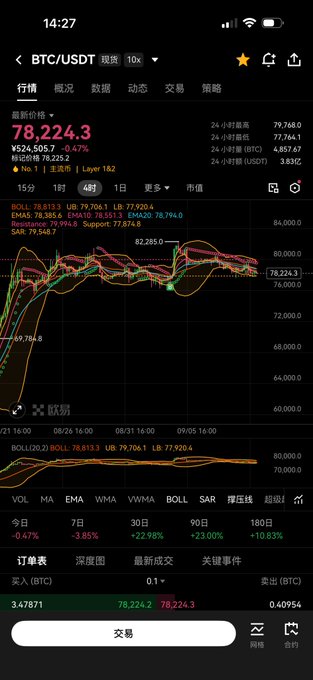A mobile trading app screenshot showing the BTC/USDT pair priced at 78,224.3 with a candlestick chart, various indicators like BOLL, SAR, and a 24-hour volume of 4,857.67 BTC.