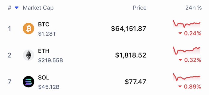 A cryptocurrency market tracker showing BTC at $64,151.87 (-0.24%), ETH at $1,818.52 (-0.32%), and SOL at $77.47 (-0.89%) over the past 24 hours. The image reinforces the post's bearish message, as all three top cryptos are in the red, supporting the claim that the market is not decoupling upward but rather in a summer bear market with only temporary sentiment-driven bounces.