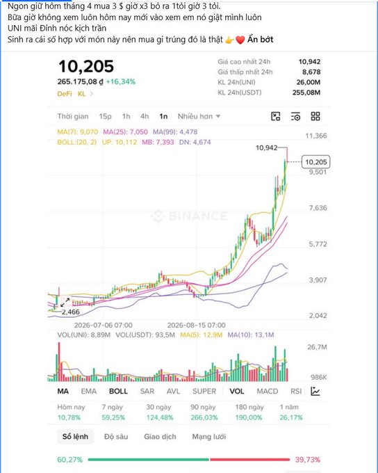 A Vietnamese-language cryptocurrency chart showing a massive upward price surge to 10,205, with the text 'Ngon giữ hôm tháng 4 mua 3 $ giờ x3 bỏ ra 1tỏi giờ 3 tỏi' and impressive percentage gains like '+16.34%' and '266.03%' over 90 days.