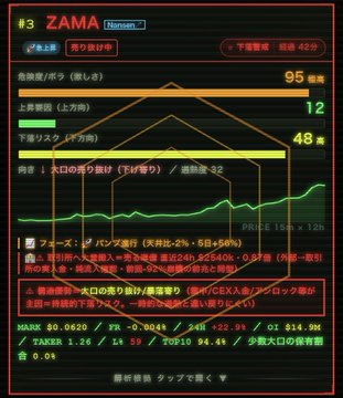 The image shows a stock analysis dashboard for ticker "ZAMA" on the Nagoya exchange, displaying key metrics including a resistance/breakout ratio of 95, upper limit of 12, and downward risk of 48, with a price chart showing 12-hour movements and recent trading data showing a stock price of $15.69 with 0.0% change. The accompanying post discusses using the MAGU tool for shorting decisions, suggesting this ZAMA analysis represents the kind of visual data MAGU provides that traders must interpret themselves for timing their short positions.