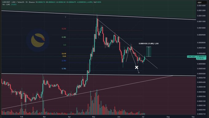 A daily candlestick chart of LUNC/USDT on Binance shows a recent breakout attempt above a descending trendline around the 0.236 Fibonacci retracement level near $0.0000813, with the latest candle (highlighted with an X and a white rectangle marked 0.00008258 / 15,400 / 1,030) struggling to hold gains. This aligns with the post's observation that the breakout appears to be a fake-out, supported by the low trading volume visible in the lower histogram and the failure to confirm on the 4-hour timeframe.
