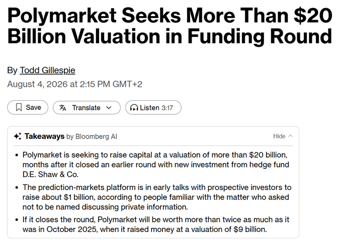 A Bloomberg article headlined "Polymarket Seeks More Than $20 Billion Valuation in Funding Round" by Todd Gillespie (August 4, 2026) reports that the prediction-markets platform is in early talks to raise about $1 billion at a $20B+ valuation—more than double its $9 billion valuation from October 2025—following a prior round that included new investment from hedge fund D.E. Shaw & Co.