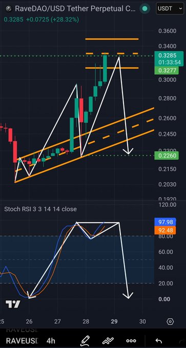 A TradingView 4-hour chart for RaveDAO/USDT (RAVEUSDT) shows the price rallying 28.32% to $0.3285, with white arrows projecting a potential reversal toward the lower support near $0.2260 as the Stochastic RSI (3, 3, 14, 14) prints an overbought reading at 97.98/92.48. This visual reinforces the post's caution that RAVE's short-term upside is capped below $0.3280.