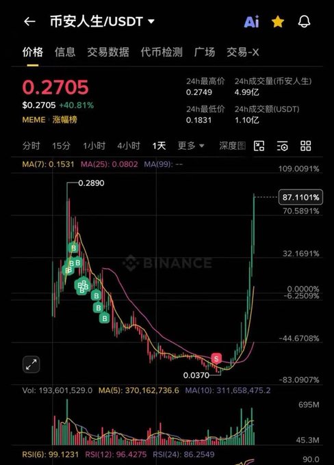 In the image, there's a screenshot of a trade screen from the Binance currency exchange platform. The screen features a price chart showing a downward trend for a specific currency over time. Below this chart, there's an update indicating that the user has a trade going on with Bitcoin. This trading information is presented in a simple and straightforward manner to convey the most relevant details about the current market situation.