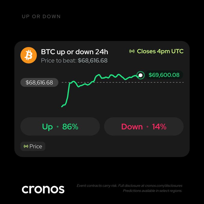 A Cronos prediction market interface showing a 'BTC up or down 24h' event with current price at $69,600.08 against a price to beat of $68,616.68, displaying 86% Up vs 14% Down odds, closing at 4pm UTC.