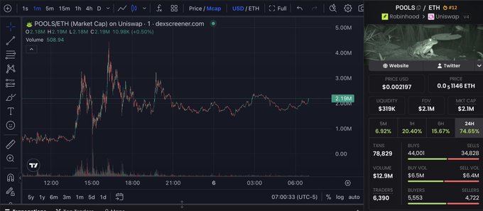A cryptocurrency trading chart for POOLS/ETH on Uniswap v4, showing a price of $0.002197, 24H volume of $319K, FDV of $2.1M, and market cap of $2.1M, with the price trending around the 2.19M level.