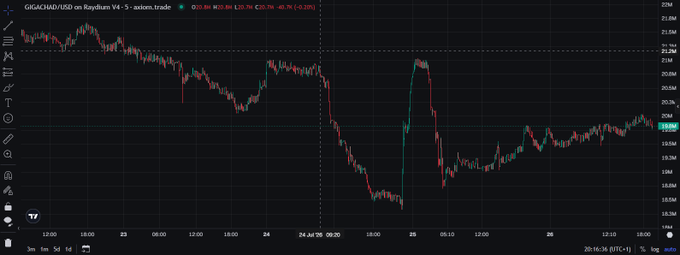 A TradingView chart of GIGACHAUD/USD on Raydium V4 (5-minute timeframe) shows GIGA's price around 20.3M after a sharp V-shaped reversal from a steep drop to roughly 18.5M, supporting the post's bullish claim that the token is "looking great" and positioned for an "insane" rebound as memecoins gain momentum.