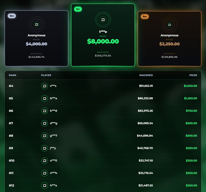 A leaderboard showing the top three winners: 2nd place Anonymous ($4,000.00), 1st place s***s ($8,000.00), and 3rd place Anonymous ($2,250.00), with rankings #4 through #12 listed below.