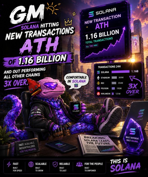 A vibrant promotional graphic for the Solana cryptocurrency, featuring a purple reptilian character lounging in a chair while a chart displays "SOLANA NEW TRANSACTION ATH 1.16 BILLION." Text highlights it is "AND OUT PERFORMING ALL OTHER CHAINS 3X OVER," with sidebars comparing 24H transactions across Solana, Ethereum, BSC, Polygon, and Avalanche, ending with "THIS IS SOLANA."