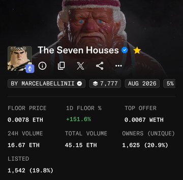 A screenshot of an NFT collection page on OpenSea for "The Seven Houses" by marcelabellini, showing a floor price of 0.0078 ETH (+151.6% in 1 day), 16.67 ETH 24-hour volume, and 1,625 owners. The image serves as visual proof of the collection's price surge, supporting the post's claim about pumping and its aim to elevate the project alongside other featured NFT collections.