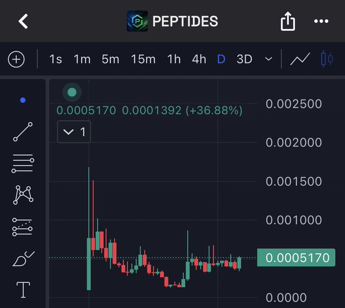 TradingView-style price chart for the PEPTIDES token showing a daily candle view with a current price of 0.0005170, up +36.88% to 0.0001392, with price ranging from 0.0000 to 0.002500.