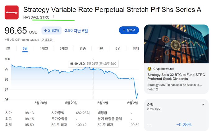 The post suggests that if a specific stock's price is falling, it might be a sign that one should sell the investment holding, including Bitcoin, which has experienced significant fluctuations over time. The reason for selling could be related to downward trends observed in other stocks or financial markets, but it doesn't necessarily mean that one should sell Bitcoin immediately, as its value can also rise again. The post is focused on analyzing stock performance and making informed decisions based on the data shown.