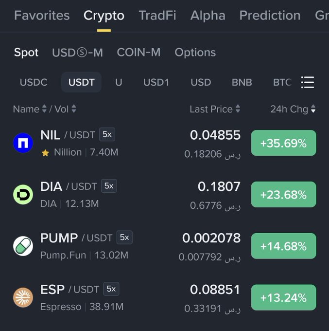 A cryptocurrency trading app displays a list of USDT pairs with notable 24-hour gains: NIL/USDT at 0.04855 (+35.69%), DIA/USDT at 0.1807 (+23.68%), PUMP/USDT at 0.002078 (+14.68%), and ESP/USDT at 0.08851 (+13.24%).
