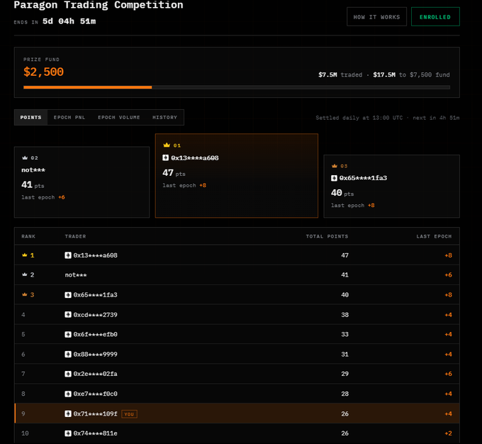 A 'Paragon Trading Competition' leaderboard displays a $2,500 prize fund, with top traders ranked by points - 0x13****a608 leading with 47 points, followed by 'not****' with 41 pts.