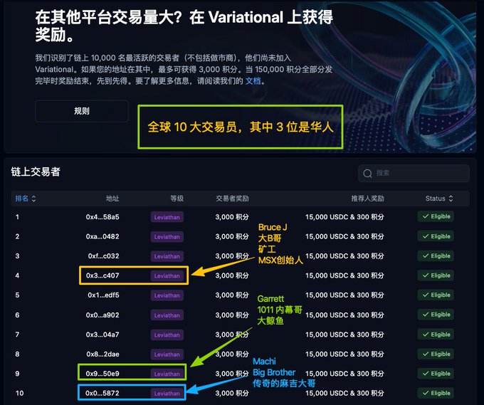 A Variational platform screenshot showing a leaderboard of top 10 on-chain traders with annotations in Chinese highlighting that 3 of the top 10 are Chinese: Bruce J (大哥哥), Garrett (1011内幕哥大鲸鱼), and Machi Big Brother (传奇的麻吉大哥), all with Levithan tier status.