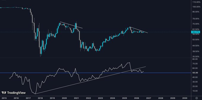 A TradingView chart displaying Bitcoin dominance ($BTC.D) from 2015 to 2030, with the current level highlighted at approximately 59.75%, showing a descending trendline pattern in both price and the RSI indicator below. The chart visually supports the post's claim that BTC dominance appears weak but could reverse higher, reinforcing the strategy of accumulating undervalued altcoins like $LTC and $DOGE while maintaining a core Bitcoin position.
