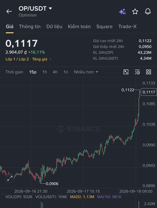 Binance trading chart for OP/USDT (Optimism) showing price 0.1117 (+16.11%) with 24h volume 2,904.07, displayed in Vietnamese interface.