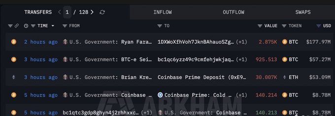 The image shows an Arkham transaction feed displaying recent U.S. Government crypto transfers, including 2,875 BTC (~$177.97M) and 925.513 BTC (~$57.27M) sent two to three hours ago, which aligns with the post reporting nearly $297 million in total government crypto outflows.