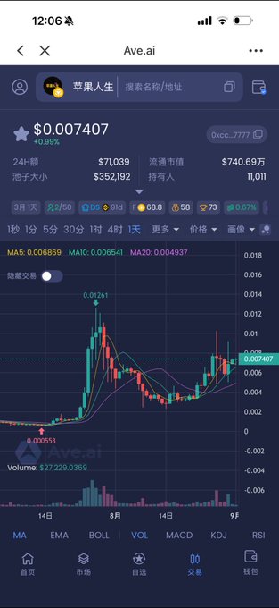 A mobile app screenshot from Ave.ai displaying cryptocurrency market data with a candlestick chart, showing a token price of $0.007407 with a +0.99% change, 24H high of $71,039, and a market cap of $740.69万.