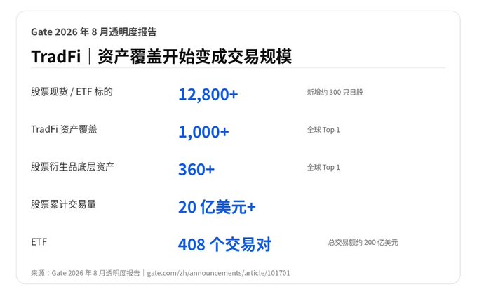 A Chinese-language transparency report titled 'Gate 2026年8月透明度报告' highlighting TradFi growth, listing 12,800+ stock spot/ETF pairs, 1,000+ TradFi assets (global top 1), 360+ underlying stock derivatives assets, $2B+ cumulative stock trading volume, and 408 ETF trading pairs with ~$20B total volume.