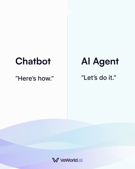 An infographic comparing 'Chatbot' ('Here's how.') and 'AI Agent' ('Let's do it.') with a 'GOAL' text at the top, separated by a vertical line, and branded with 'VeWorld.ai' at the bottom.