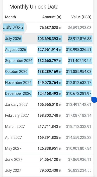 The image shows a "Monthly Unlock Data" table displaying upcoming token unlocks for Pi Network ($PI) from July 2026 through July 2027, with amounts ranging from 76.7M to 217.7M π tokens and corresponding USD values, including a highlighted July 2026 unlock of 103,698,393 π tokens ($8,912,876.88) that ties directly to the post's note about significant token releases in late 2026 expanding the circulating supply.