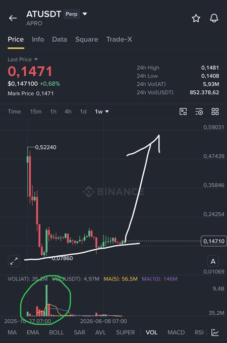 The image shows a Binance perpetual trading chart for ATUSDT (AT), displaying a weekly candlestick view with the current price at 0.1471 (+0.68%), with annotations highlighting a potential breakout pattern and an arrow indicating an upward trajectory, aligning with the post's bullish sentiment about buying AT near current levels.