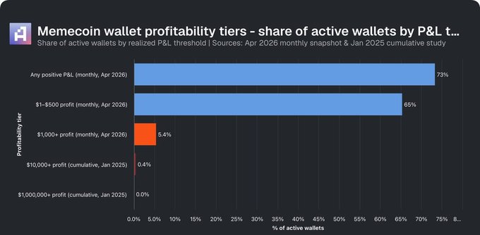 The chart, titled "Memecoin wallet profitability tiers – share of active wallets by P&L threshold," shows that while 73% of active wallets had any positive monthly P&L in April 2026, only 5.4% made over $1,000, and a mere 0.4% achieved $10,000+ in cumulative profit since January 2025. This data supports the post's observation that viral stories of turning $1K into $100K+ are extremely rare outliers, reinforcing that most memecoin traders don't actually hit those life-changing returns.
