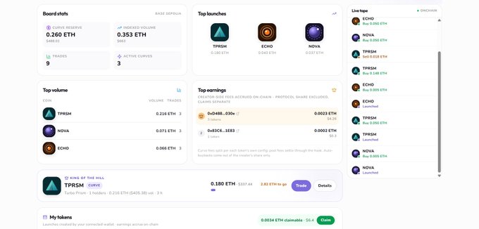 A screenshot of the B20 Startpad Beta dashboard showing an active bonding curve launch for the token "TPRSM" at 0.180 ETH (King of the Hill), with 0.260 ETH in reserve, 0.353 ETH ordered volume, and 9 trades against tokens TPRSM, ECHO, and NOVA, alongside a live order tape and recent fee earnings totaling 0.0438 ETH from creator-side fees accrued on-chain.