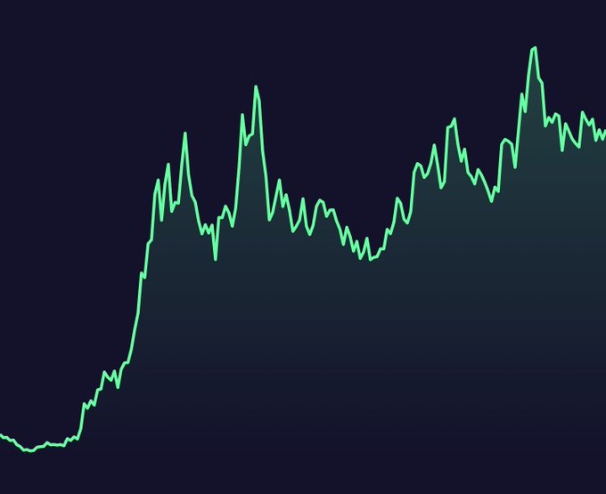 A green line chart on a dark purple background showing a volatile upward trend, resembling a stock or cryptocurrency price movement over time.