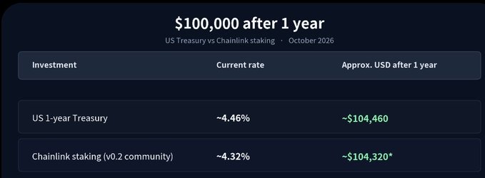 A financial comparison table showing $100,000 investment after 1 year: US 1-year Treasury at ~4.46% yields ~$104,460, while Chainlink staking (v0.2 community) at ~4.32% yields ~$104,320.
