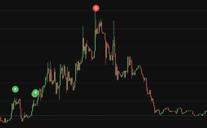 A financial candlestick chart on a black background showing a price pattern with two green 'B' (Buy) markers at lower points and a red 'S' (Sell) marker at the peak.