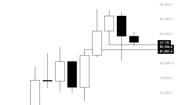 A candlestick chart showing BTC price action ranging from approximately $76,000 to $88,000, with the current price hovering around $81,907-$82,556 after breaking above a structural range. The chart illustrates the recent retest of range integrity discussed in the post, highlighting the critical support level near $80,000 where a failure to reclaim could lead to a more corrective move.