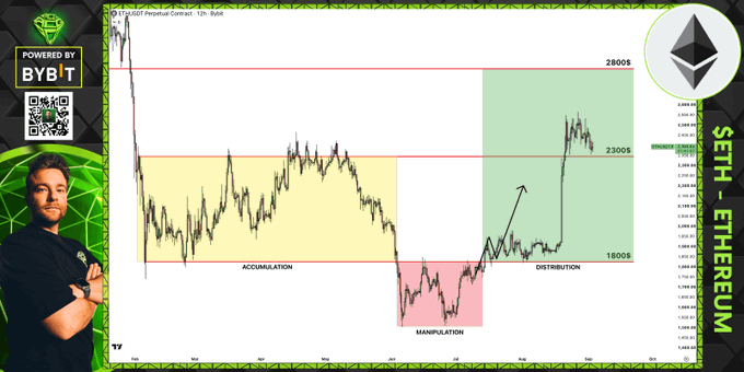 An ETH/USDT perpetual contract chart on a 12-hour timeframe illustrating Wyckoff methodology with highlighted zones labeled 'Accumulation,' 'Manipulation,' and 'Distribution' between $1800 and $2800, featuring a 'POWERED BY BYBIT' logo and a presenter.