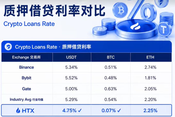 A crypto loan rate comparison table showing rates for USDT, BTC, and ETH across exchanges including Binance (5.34%/0.51%/2.74%), Bybit (5.52%/0.48%/1.81%), Gate (5.00%/0.63%/2.05%), with HTX highlighted as offering the lowest rates at 4.75%/0.07%/2.25%.
