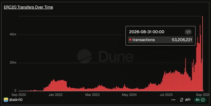 A Dune dashboard chart titled 'ERC20 Transfers Over Time' showing transaction data from Sep 2020 to Sep 2026, with a highlighted data point of 53,206,221 transactions on 2026-08-31.