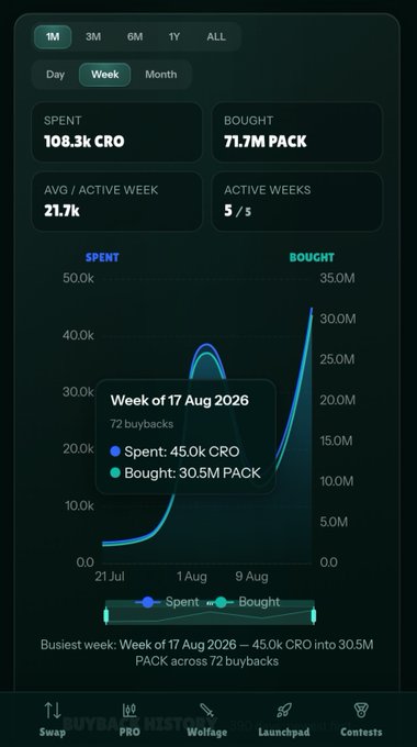 A weekly analytics dashboard from "BUYBACK ANALYST" showing Crypto.com ($CRO) spent and WoL ($PACK) bought, with 108.3k CRO total spent and 71.7M PACK bought, highlighting the busiest week of 17 Aug 2026 with 45.0k CRO into 30.5M PACK across 72 buybacks—directly visualizing the $40k CRO to 30.5M $PACK buyback activity mentioned in the post.